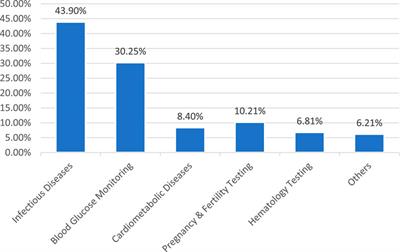 Point-of-care testing: a critical analysis of the market and future trends